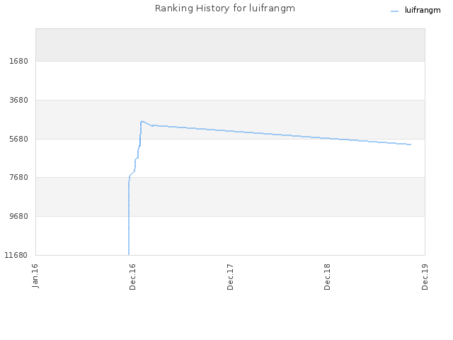 Ranking History for luifrangm