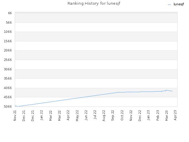 Ranking History for lunesjf