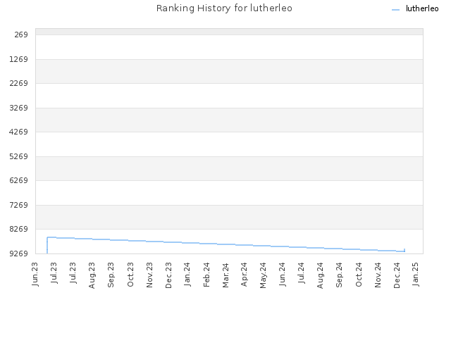 Ranking History for lutherleo