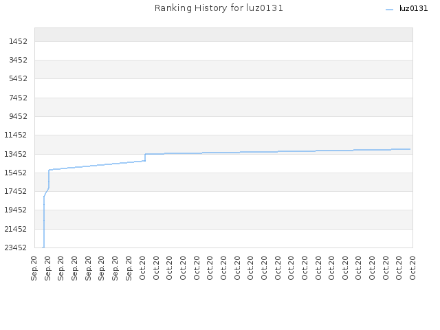 Ranking History for luz0131
