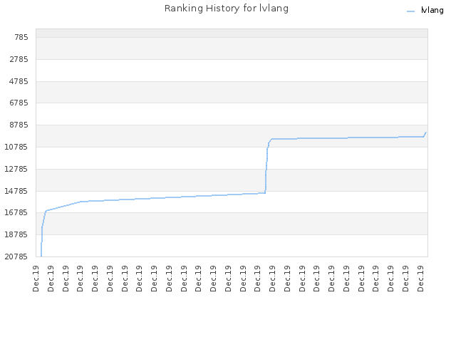 Ranking History for lvlang