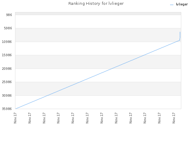 Ranking History for lvlieger