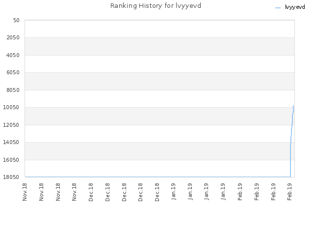 Ranking History for lvyyevd