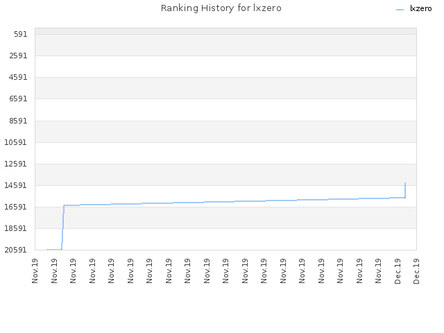 Ranking History for lxzero