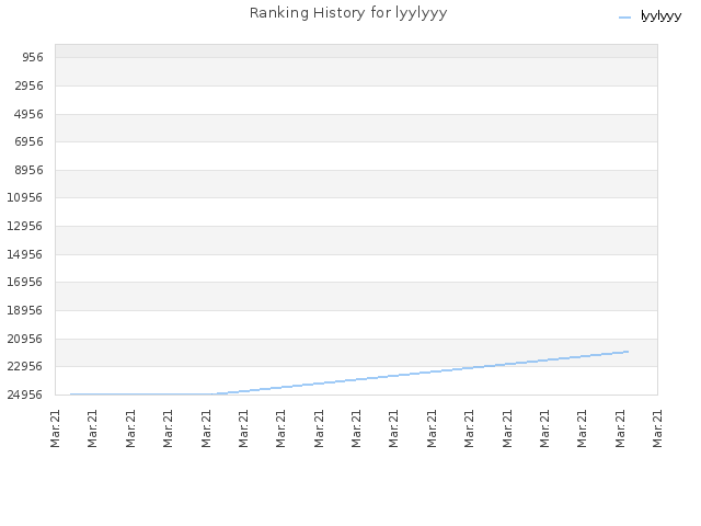 Ranking History for lyylyyy