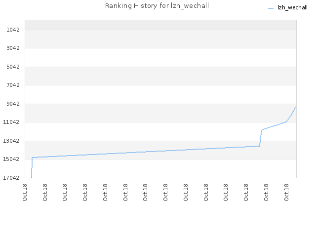 Ranking History for lzh_wechall