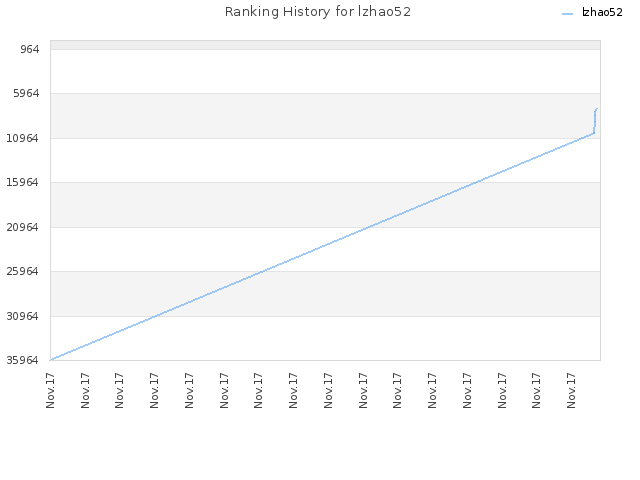 Ranking History for lzhao52