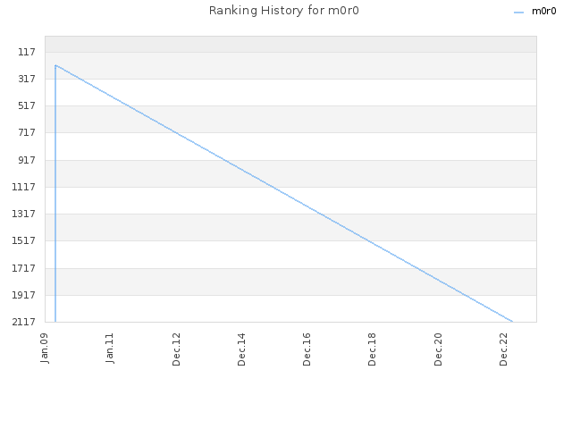 Ranking History for m0r0