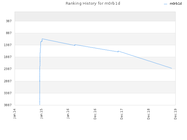 Ranking History for m0rb1d