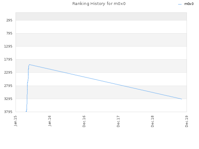 Ranking History for m0x0