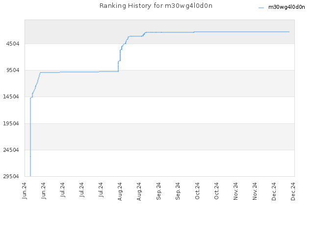 Ranking History for m30wg4l0d0n