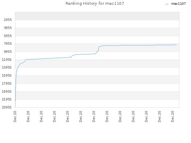 Ranking History for mac1107