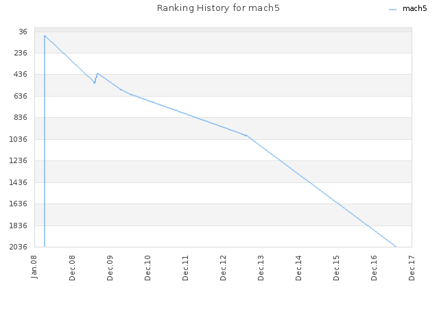 Ranking History for mach5