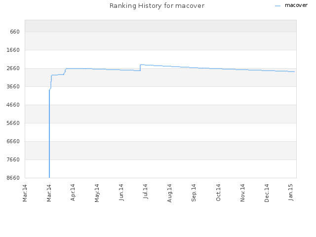 Ranking History for macover