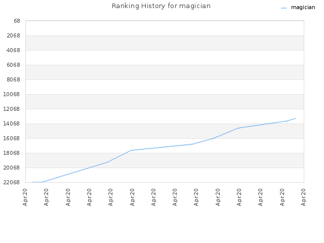 Ranking History for magician