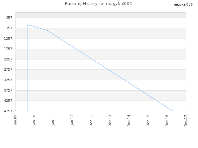 Ranking History for magykal006