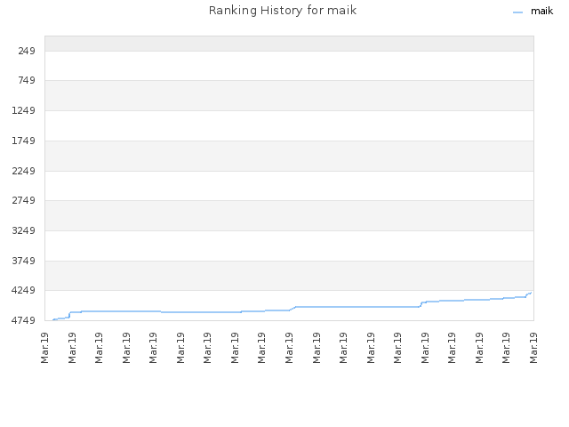Ranking History for maik