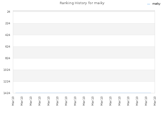 Ranking History for maiky