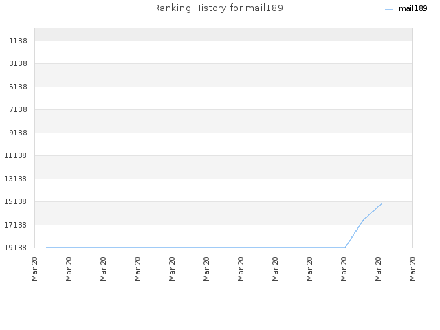 Ranking History for mail189
