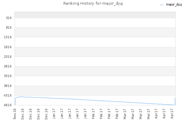 Ranking History for major_djuj