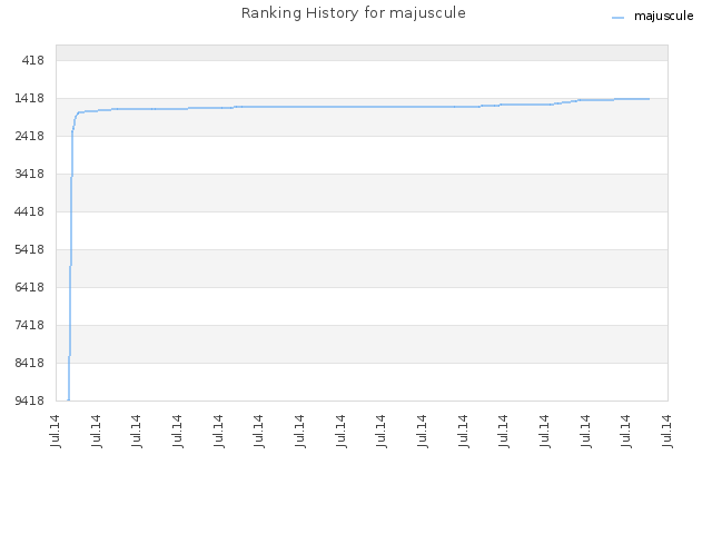 Ranking History for majuscule