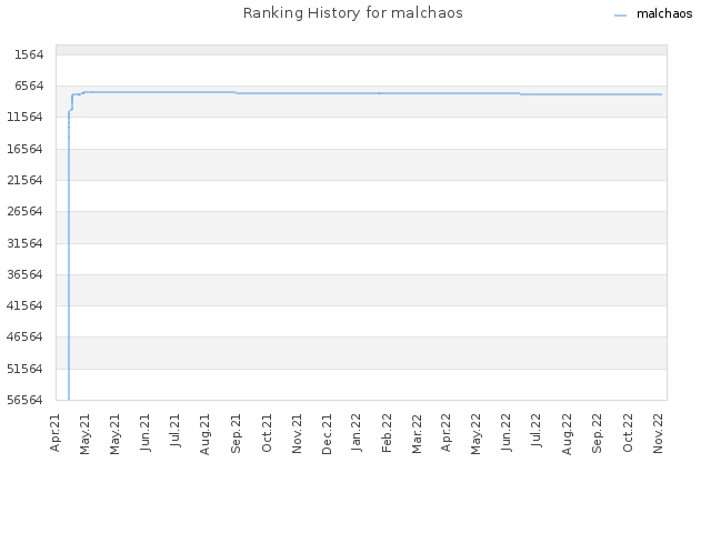 Ranking History for malchaos