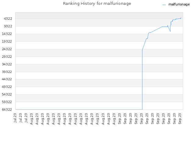 Ranking History for malfurionage