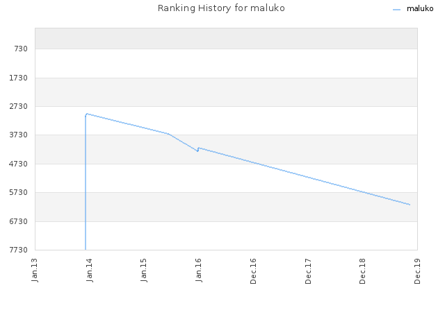 Ranking History for maluko