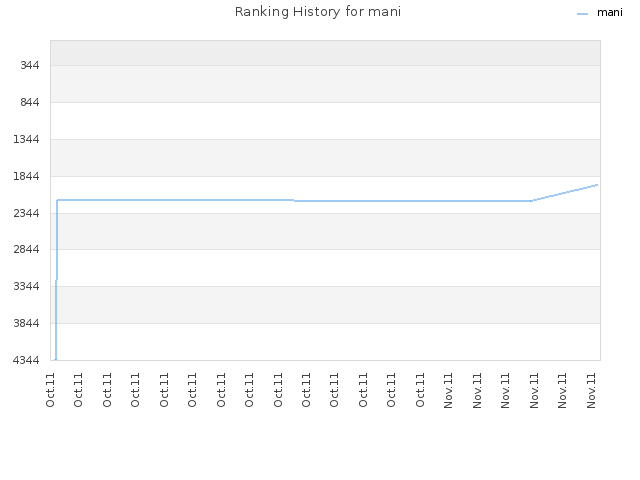 Ranking History for mani