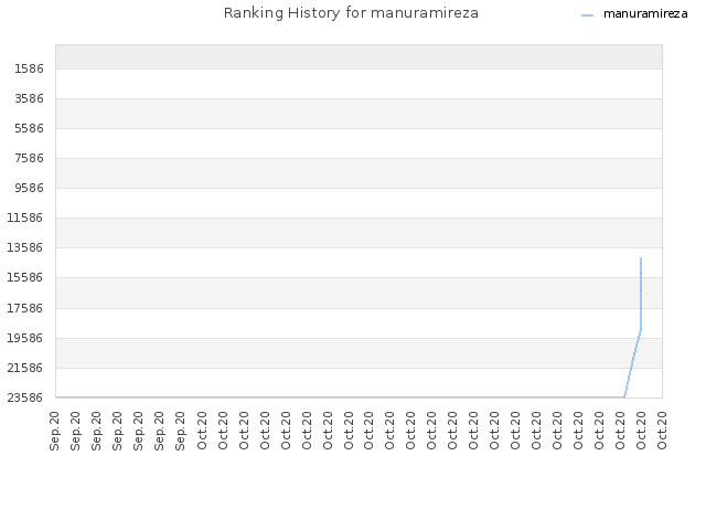 Ranking History for manuramireza