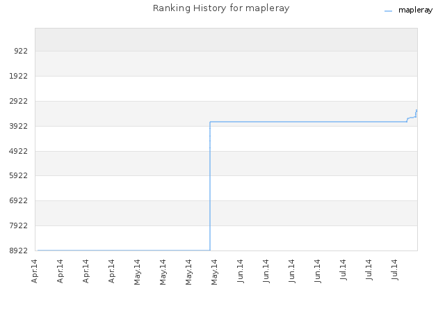 Ranking History for mapleray