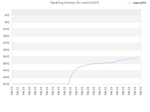 Ranking History for marcind79