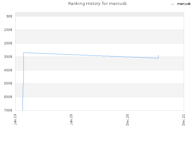 Ranking History for marcusb