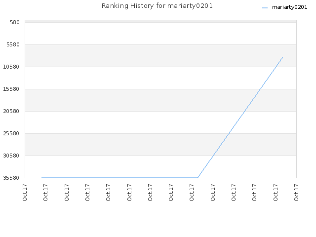 Ranking History for mariarty0201