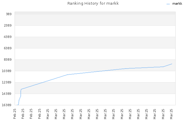 Ranking History for markk