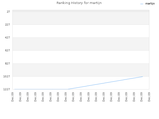 Ranking History for martijn