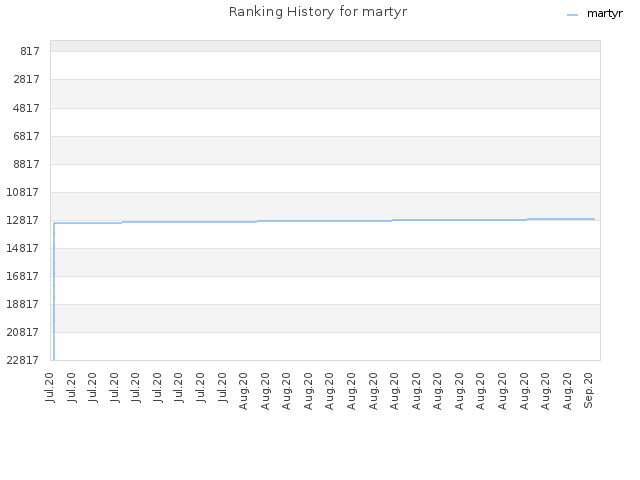 Ranking History for martyr