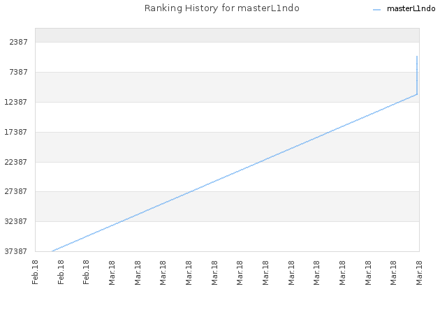 Ranking History for masterL1ndo