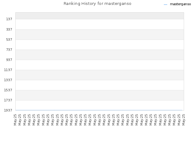 Ranking History for masterganso