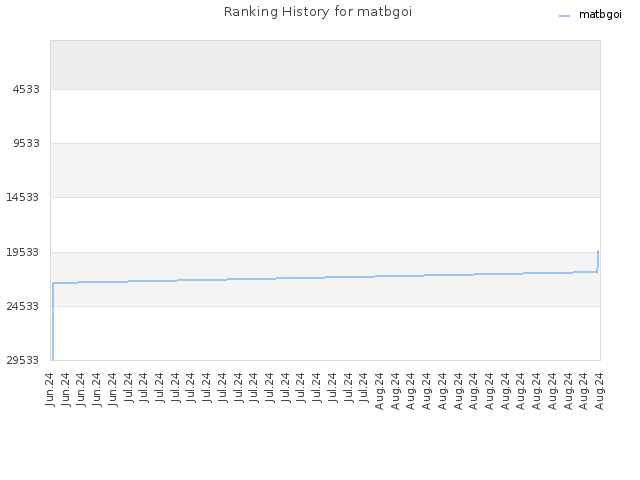 Ranking History for matbgoi