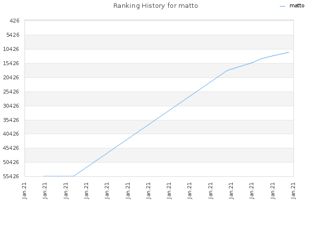 Ranking History for matto