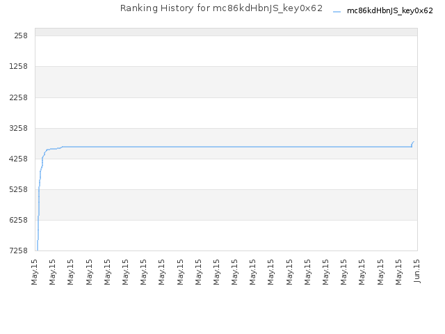 Ranking History for mc86kdHbnJS_key0x62