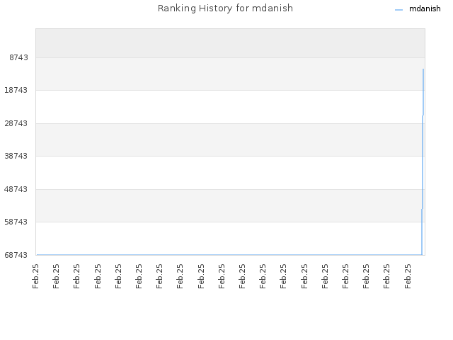 Ranking History for mdanish