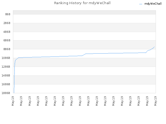 Ranking History for mdyWeChall