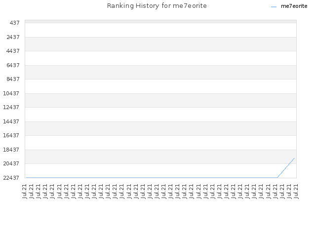 Ranking History for me7eorite