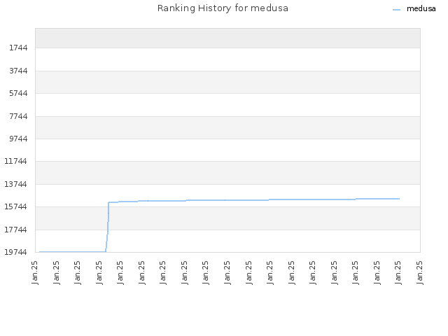 Ranking History for medusa