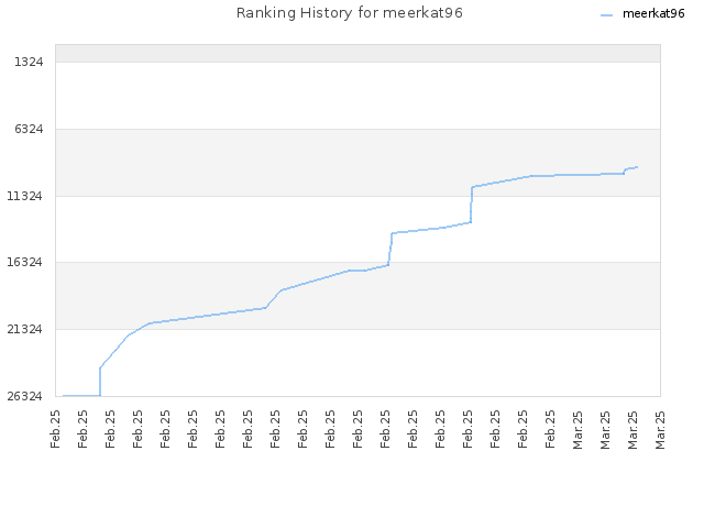 Ranking History for meerkat96