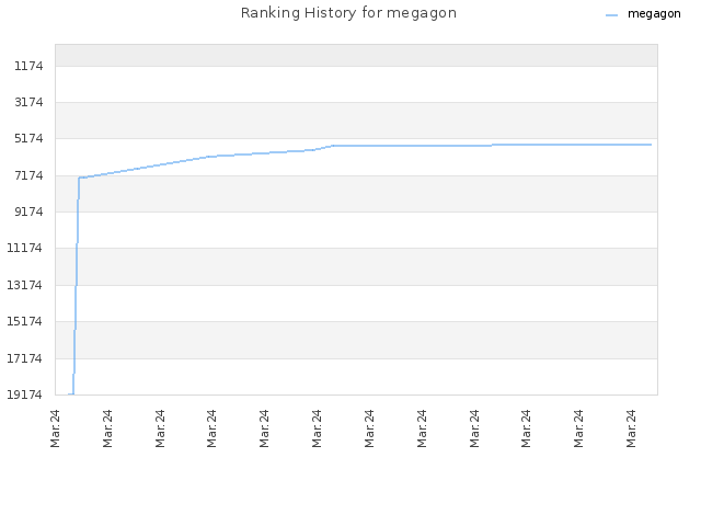 Ranking History for megagon