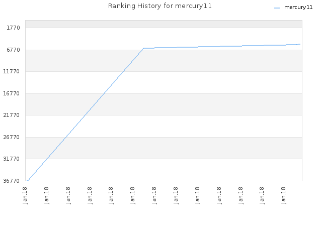 Ranking History for mercury11