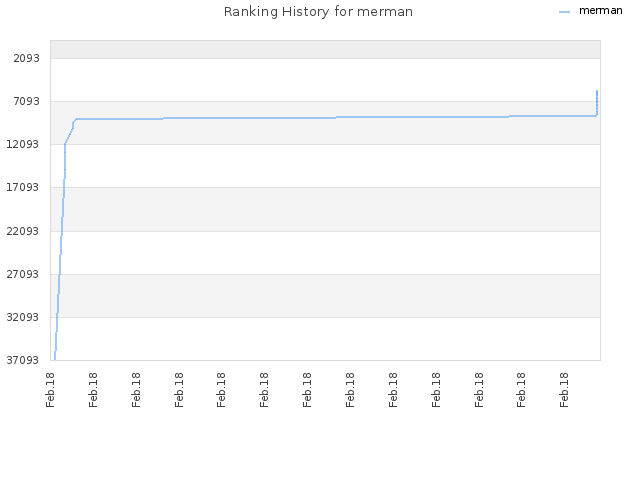 Ranking History for merman